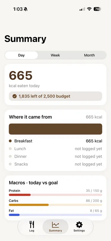 The Summary tab on Day: 665 calories eaten today, 1,835 left of a 2,500 budget, a breakdown of which meals it came from, and today's macros against goal.