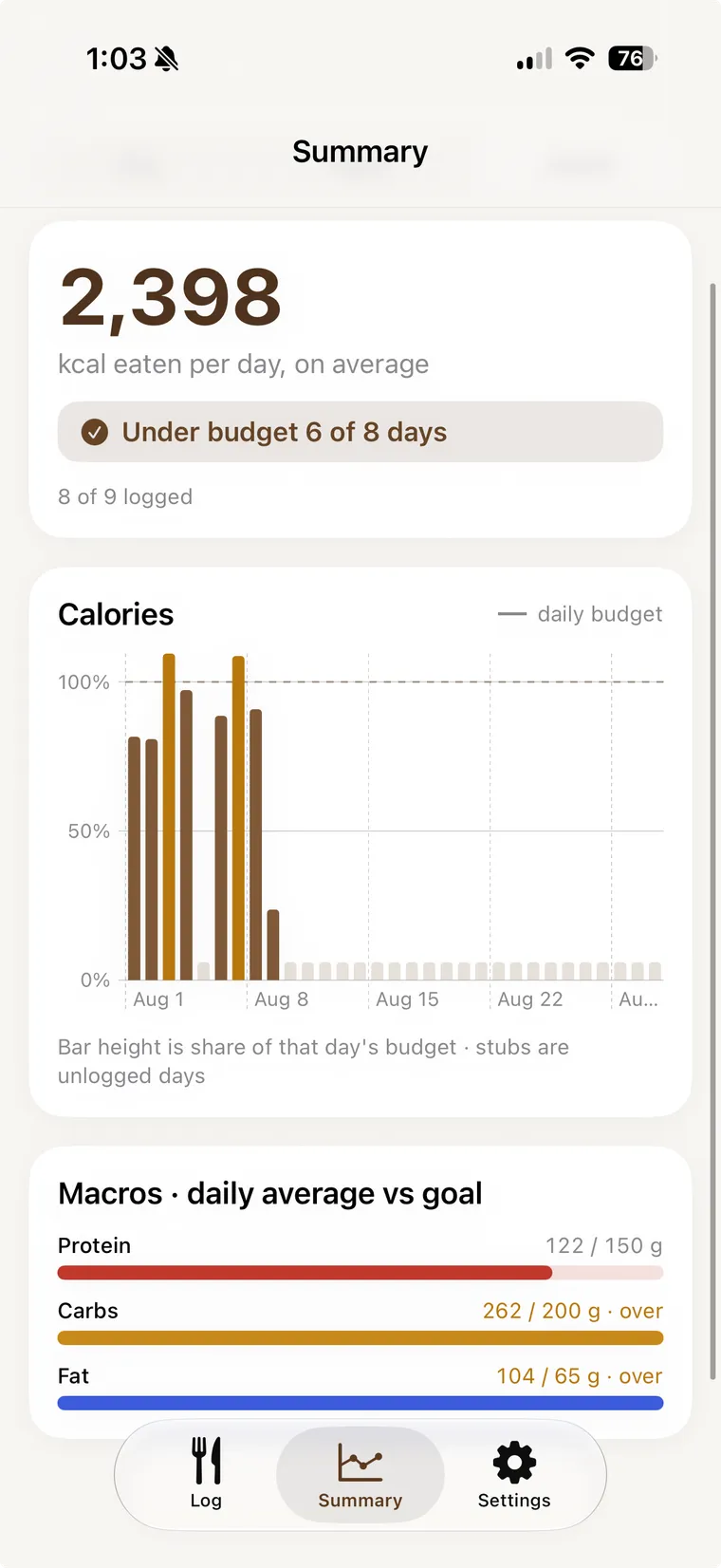 The Summary tab on Month: 2,398 calories eaten per day on average, under budget 6 of 8 days, a bar chart of each day's share of its budget with unlogged days shown as stubs, and macro averages against goal.