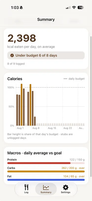 The Summary tab on Month: 2,398 calories eaten per day on average, under budget 6 of 8 days, a bar chart of each day's share of its budget with unlogged days shown as stubs, and macro averages against goal.