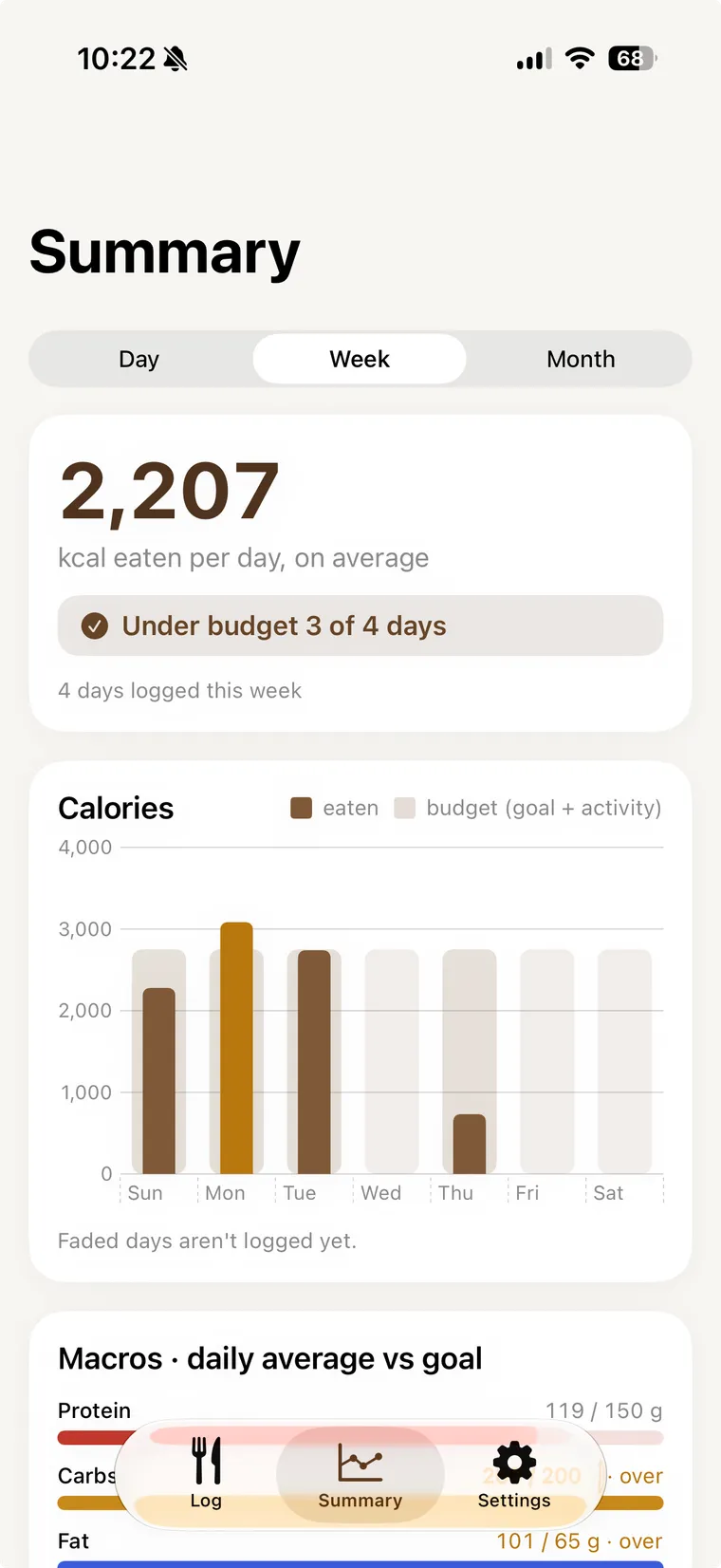 The Summary tab on Week: 2,207 calories eaten per day on average, under budget 3 of 4 days, a bar chart comparing calories eaten against the budget for each day, and macro averages against goal.